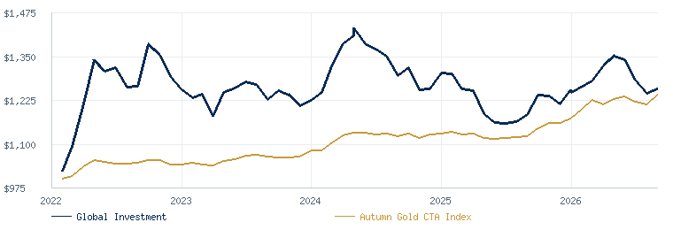 Global Investment Program compared with the Autumn Gold CTA Index