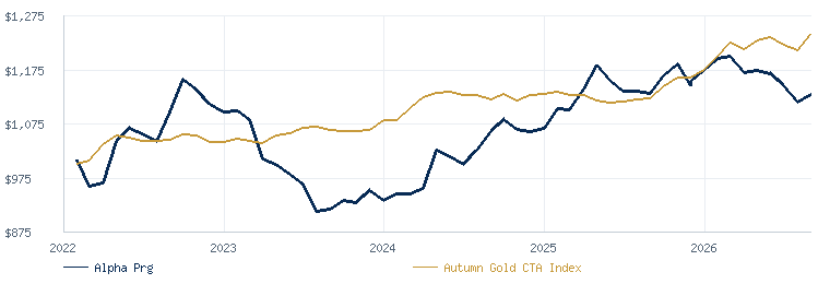 Alpha Program compared with the Autumn Gold CTA Index
