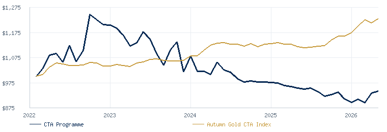 CTA Programme compared with the Autumn Gold CTA Index