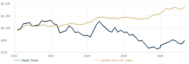 Alpha Trend Programme compared with the Autumn Gold CTA Index