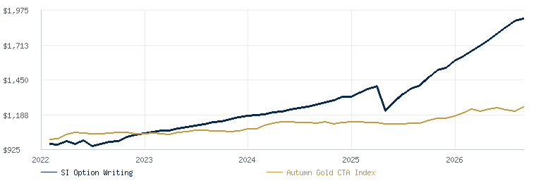 Stock Index Option Writing compared with the Autumn Gold CTA Index