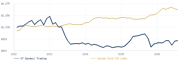 GT Dynamic Trading Program compared with the Autumn Gold CTA Index