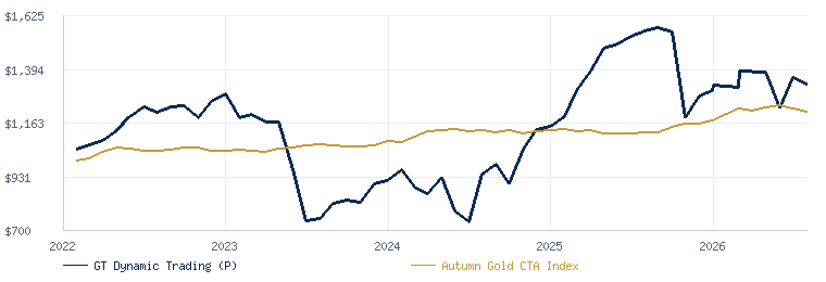GT Dynamic Trading (P) compared with the Autumn Gold CTA Index