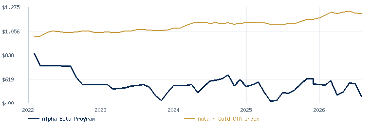 QQFund.com Alpha Beta Program compared with the Autumn Gold CTA Index