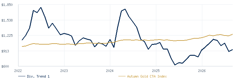 Diversified Trend 1 compared with the Autumn Gold CTA Index