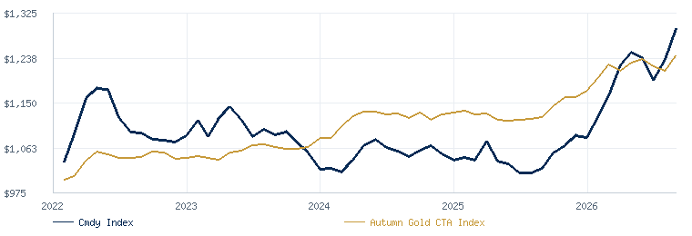 Broad Commodity Index compared with the Autumn Gold CTA Index
