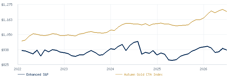 Enhanced S&P Program compared with the Autumn Gold CTA Index