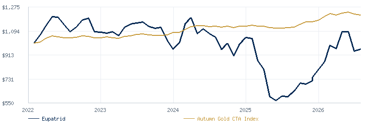 Eupatrid Commodity Program compared with the Autumn Gold CTA Index