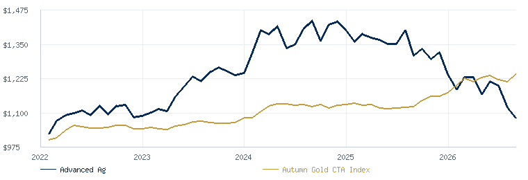 Advanced Ag compared with the Autumn Gold CTA Index