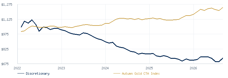 Discretionary Trading Program compared with the Autumn Gold CTA Index