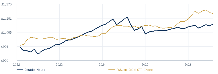 Double Helix compared with the Autumn Gold CTA Index