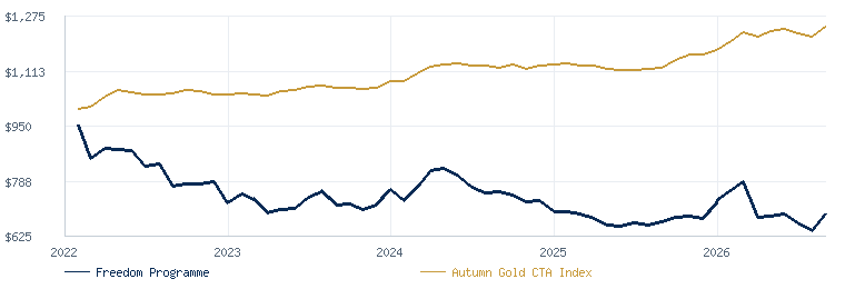 Freedom Programme compared with the Autumn Gold CTA Index