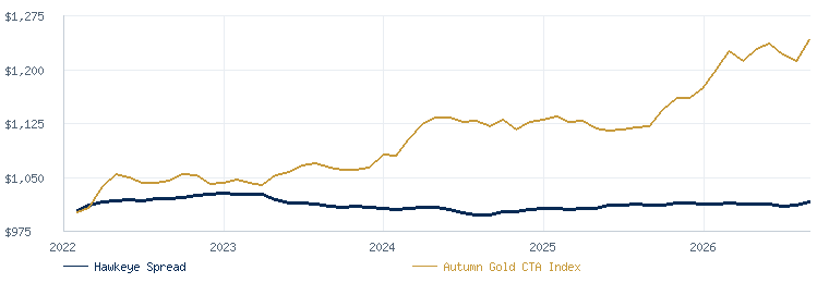 Hawkeye Spread compared with the Autumn Gold CTA Index