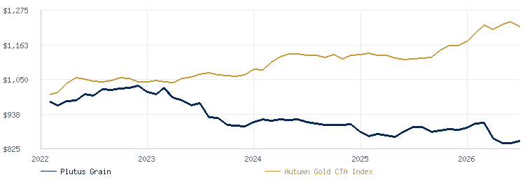 Plutus Grain Strategy compared with the Autumn Gold CTA Index