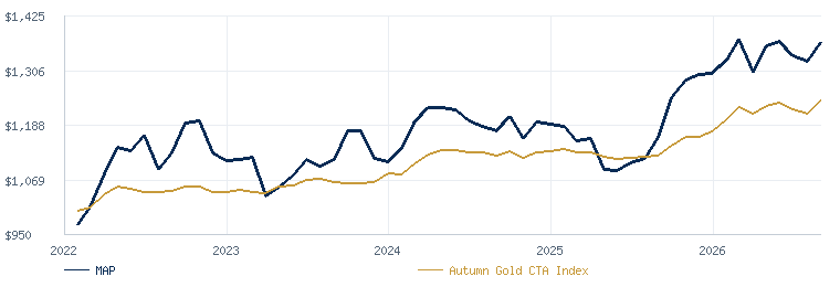 Quantica Managed Futures Program compared with the Autumn Gold CTA Index