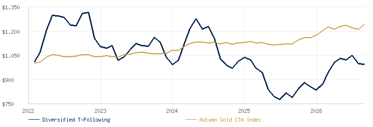 Diversified Trend-Following compared with the Autumn Gold CTA Index