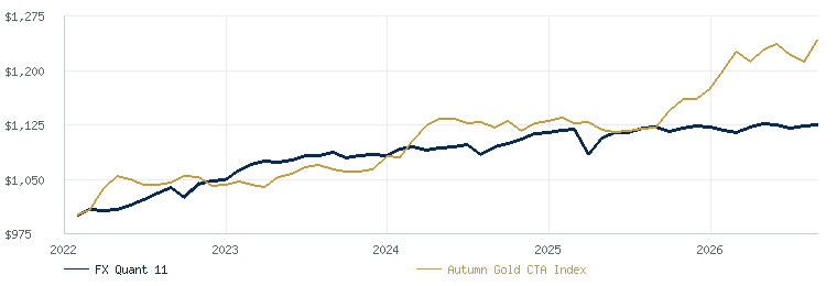 FX Quant 11 - Currency Trading Program compared with the Autumn Gold CTA Index