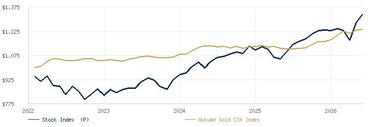Stock Index Futures (P) compared with the Autumn Gold CTA Index