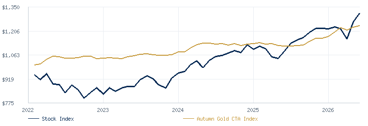 Stock Index Futures compared with the Autumn Gold CTA Index