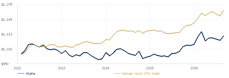 Alpha Program compared with the Autumn Gold CTA Index