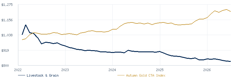Livestock & Grain Trading Program compared with the Autumn Gold CTA Index