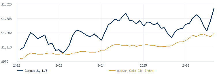 Commodity Long-Short compared with the Autumn Gold CTA Index