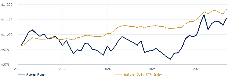 Alpha Plus Program compared with the Autumn Gold CTA Index