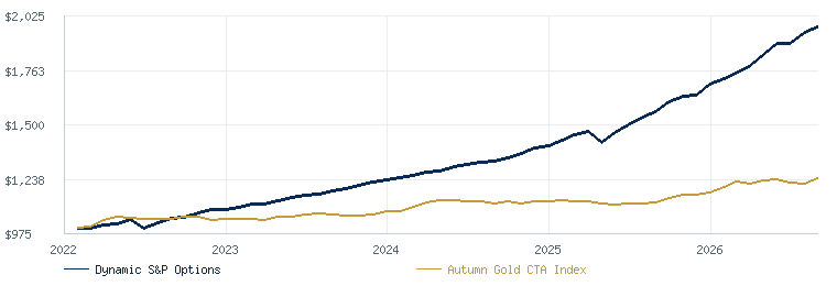 Dynamic S&P Options Strategy compared with the Autumn Gold CTA Index