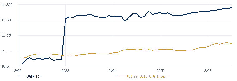GAIA FX+ compared with the Autumn Gold CTA Index