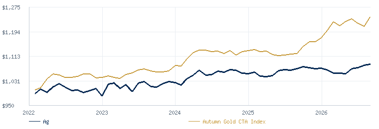 Prime Ag compared with the Autumn Gold CTA Index