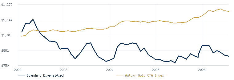 Standard Diversified Strategy compared with the Autumn Gold CTA Index