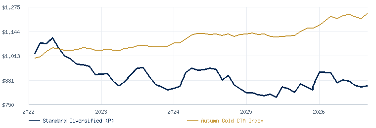 Standard Diversified Strategy (P) compared with the Autumn Gold CTA Index