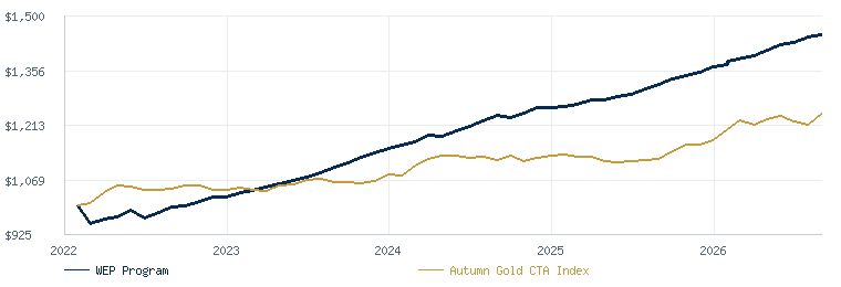 WEEKLY E MINI Program (WEP) compared with the Autumn Gold CTA Index