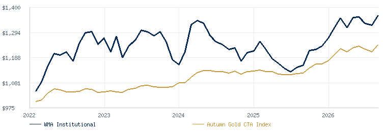 WMA Institutional compared with the Autumn Gold CTA Index