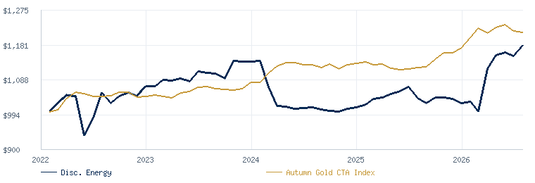 Discretionary Energy Strategy compared with the Autumn Gold CTA Index
