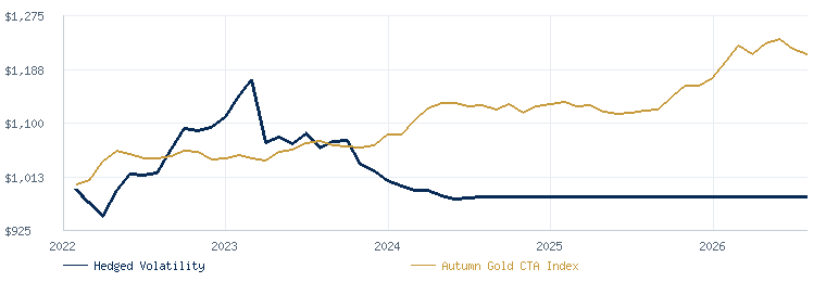 Hedged Volatility compared with the Autumn Gold CTA Index