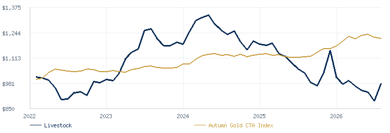 Livestock Program compared with the Autumn Gold CTA Index