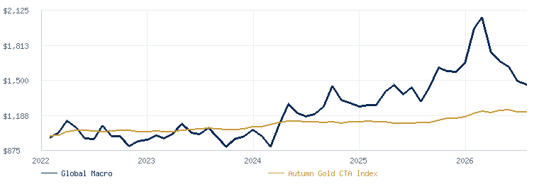 Discretionary Global Macro compared with the Autumn Gold CTA Index