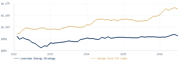 Leonidas Energy Strategy compared with the Autumn Gold CTA Index