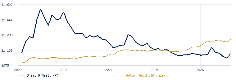 Discretionary Global Macro (P) compared with the Autumn Gold CTA Index