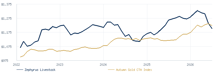 Zephyrus Livestock compared with the Autumn Gold CTA Index