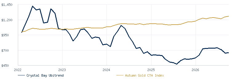 Crystal Bay Ubitrend compared with the Autumn Gold CTA Index