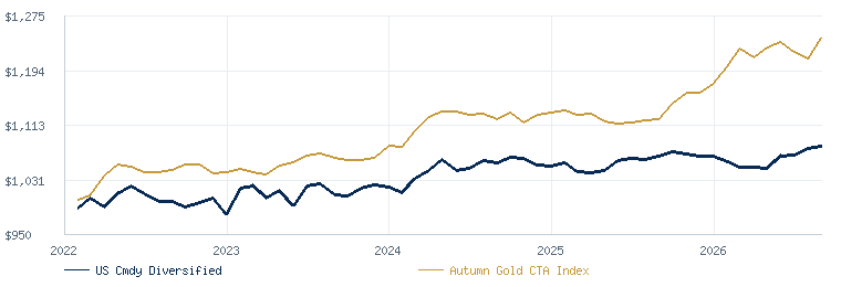 U.S. Commodity Diversified Prg compared with the Autumn Gold CTA Index