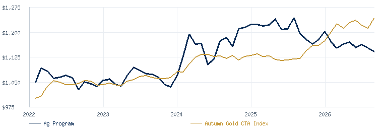 Agricultural Program compared with the Autumn Gold CTA Index