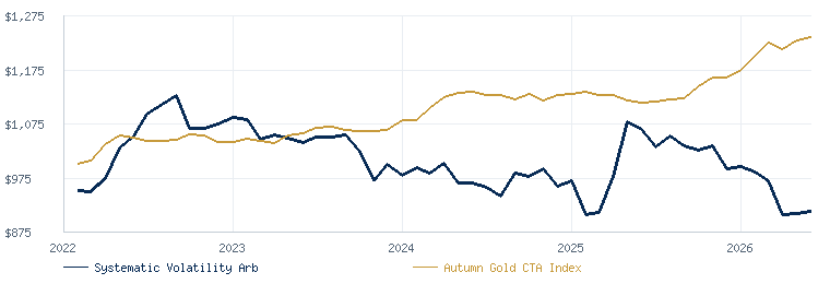 Systematic Volatility Arbitrage compared with the Autumn Gold CTA Index
