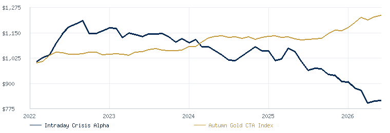 Intraday Crisis Alpha compared with the Autumn Gold CTA Index