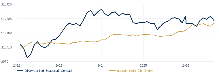 Diversified Seasonal Spread Program compared with the Autumn Gold CTA Index