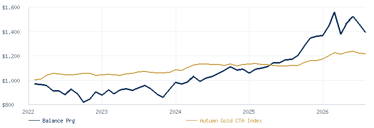 EMC Balance Program compared with the Autumn Gold CTA Index