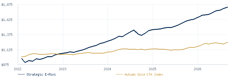 Strategic E-Mini Program compared with the Autumn Gold CTA Index