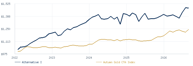 Alternative I compared with the Autumn Gold CTA Index